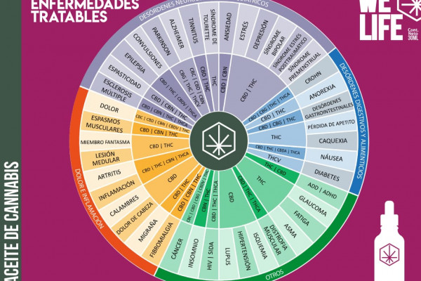 Hutilidades del cannabis medicinal